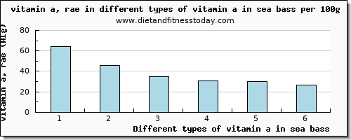 vitamin a in sea bass vitamin a, rae per 100g